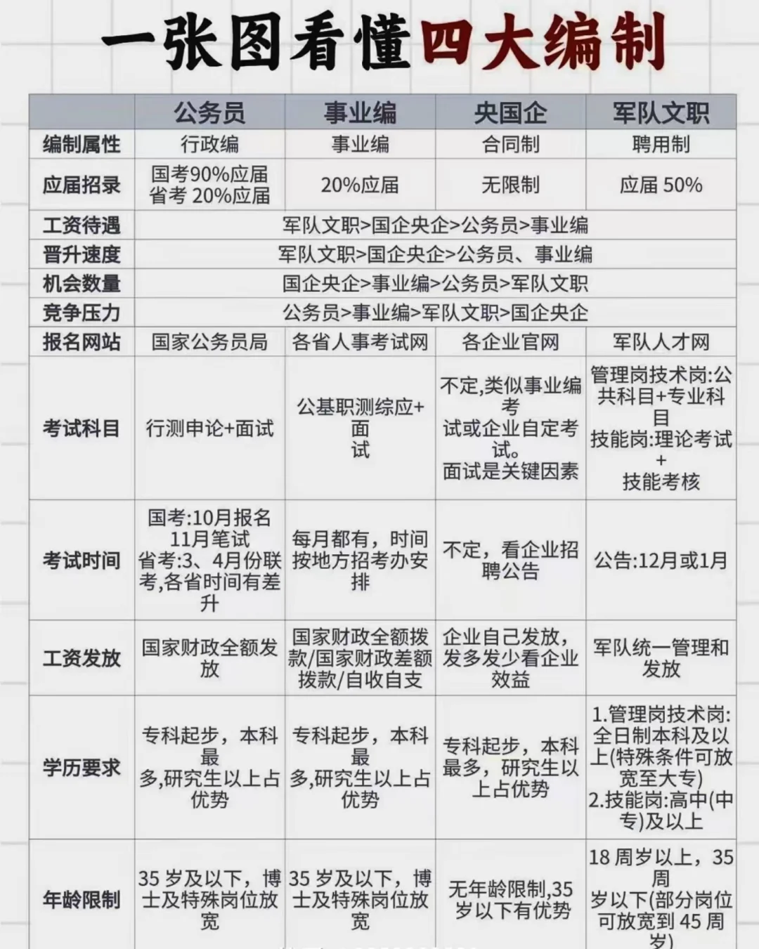 一张图看懂四大编织，国央企，公务员，事业