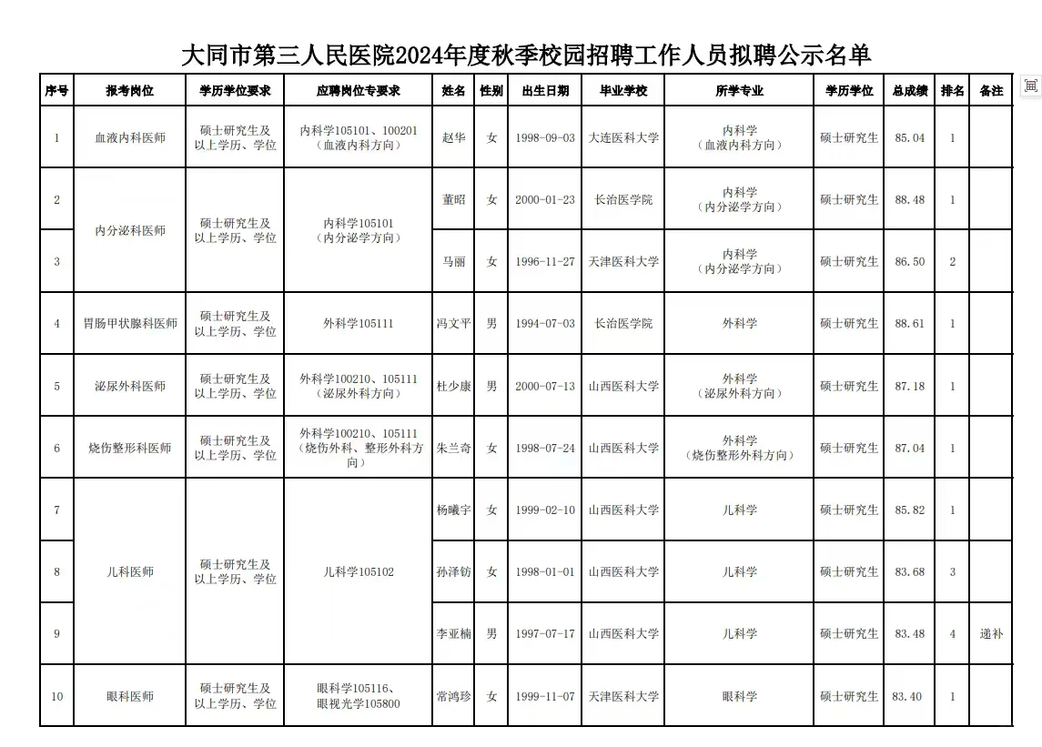 大同市第三人民医院拟聘用人员公示