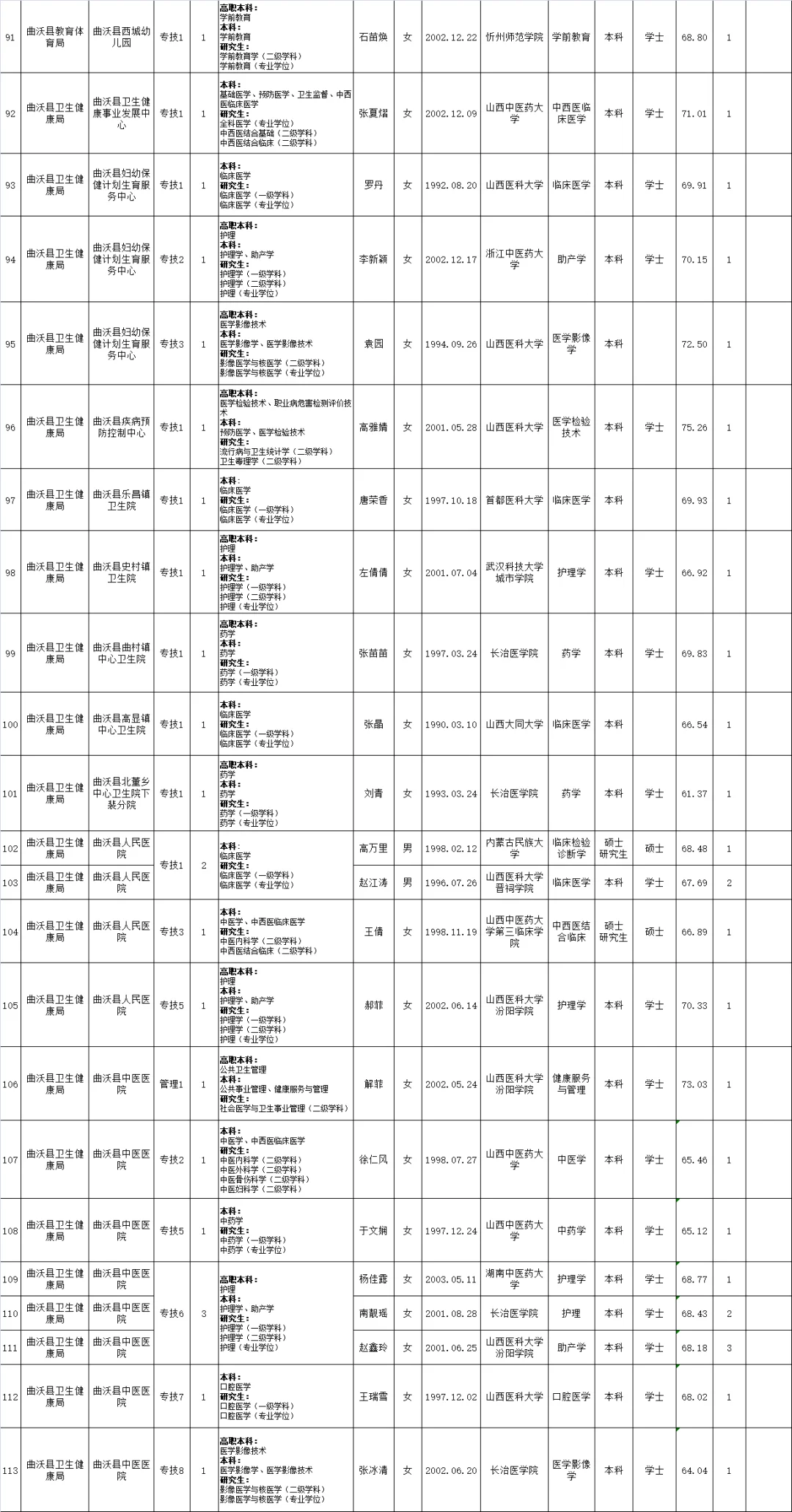 113人曲沃县政府系统所属事业单位招聘公示