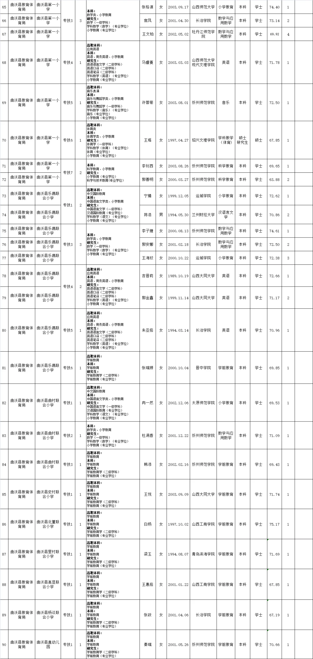 113人曲沃县政府系统所属事业单位招聘公示