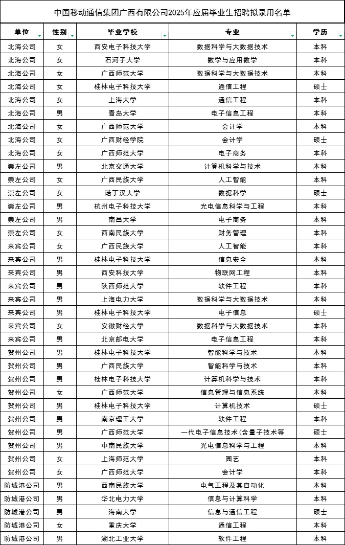 中国移动广西有限公司2025年招聘拟录用名单