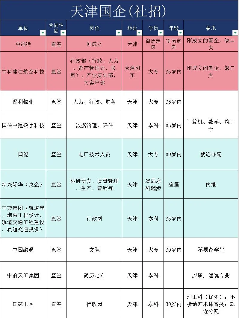 天津国企（社招/应届）新增刚成立国企