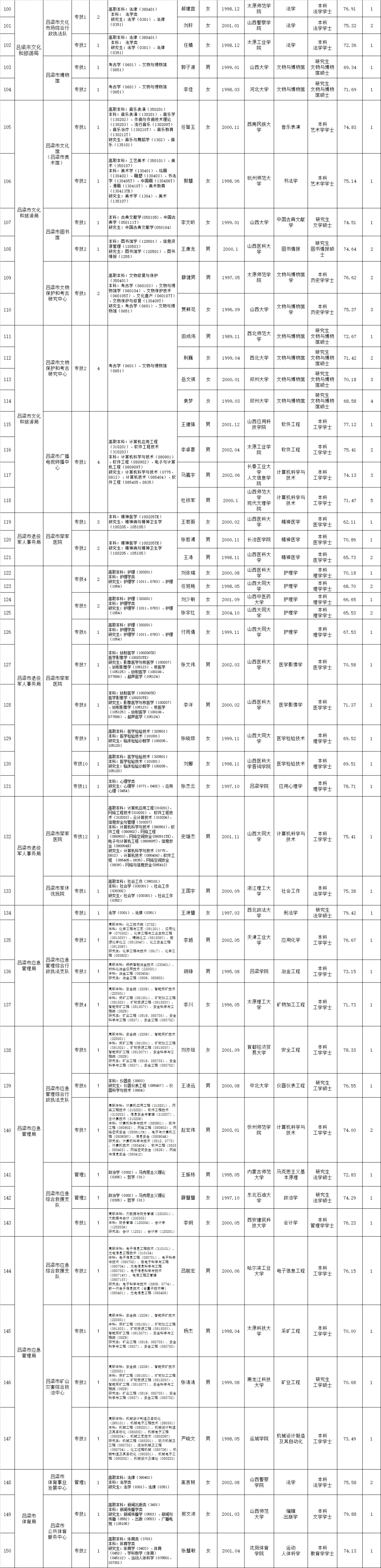 吕梁市2025年事业单位公开招聘拟聘用公示