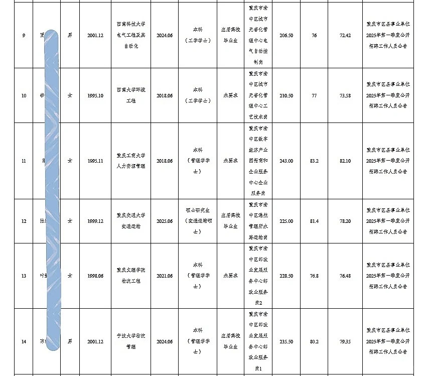 渝中事业单位公开招聘人员公示（第四批）