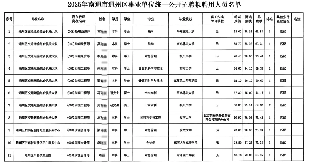 25南通市通州区事业单位拟聘用人员