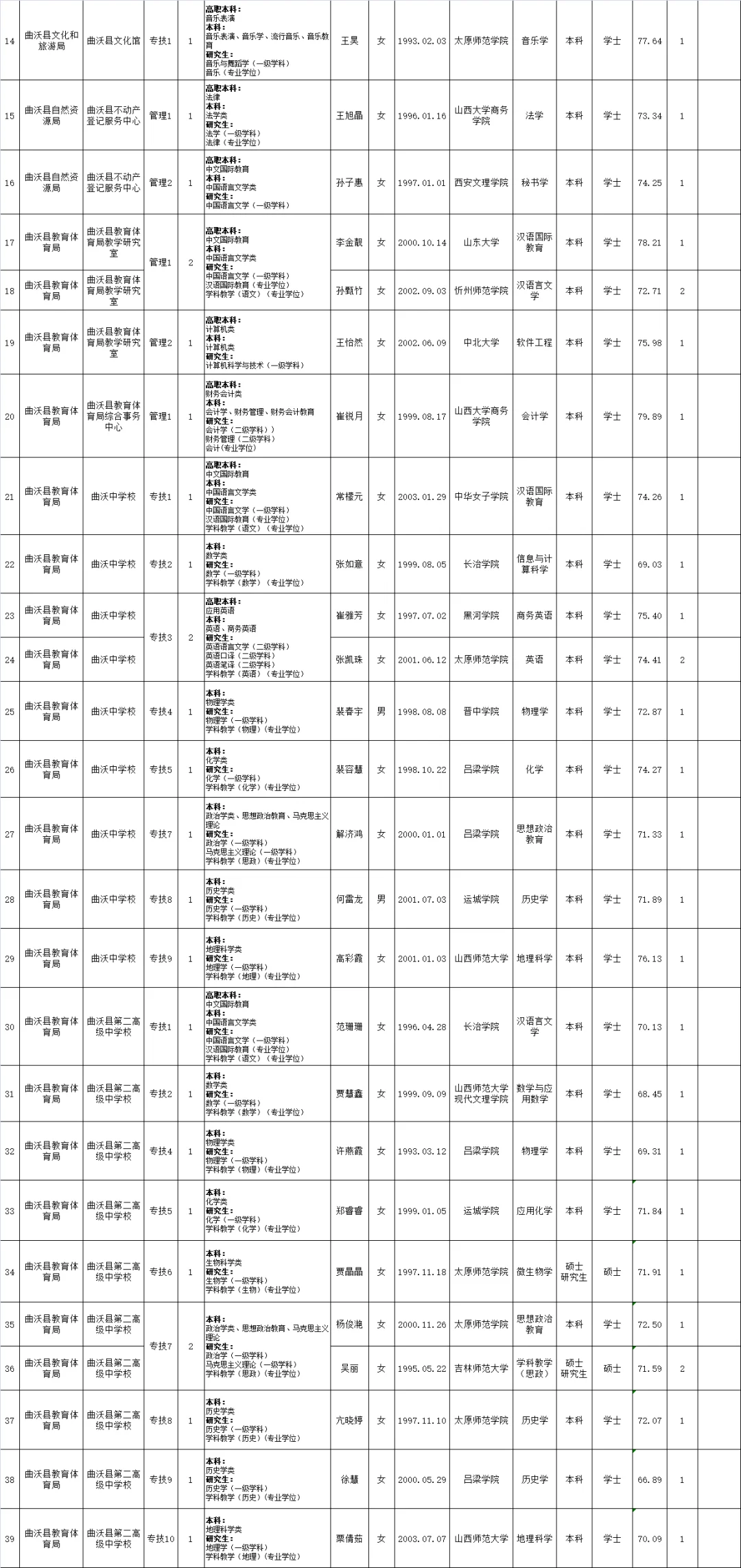 113人曲沃县政府系统所属事业单位招聘公示