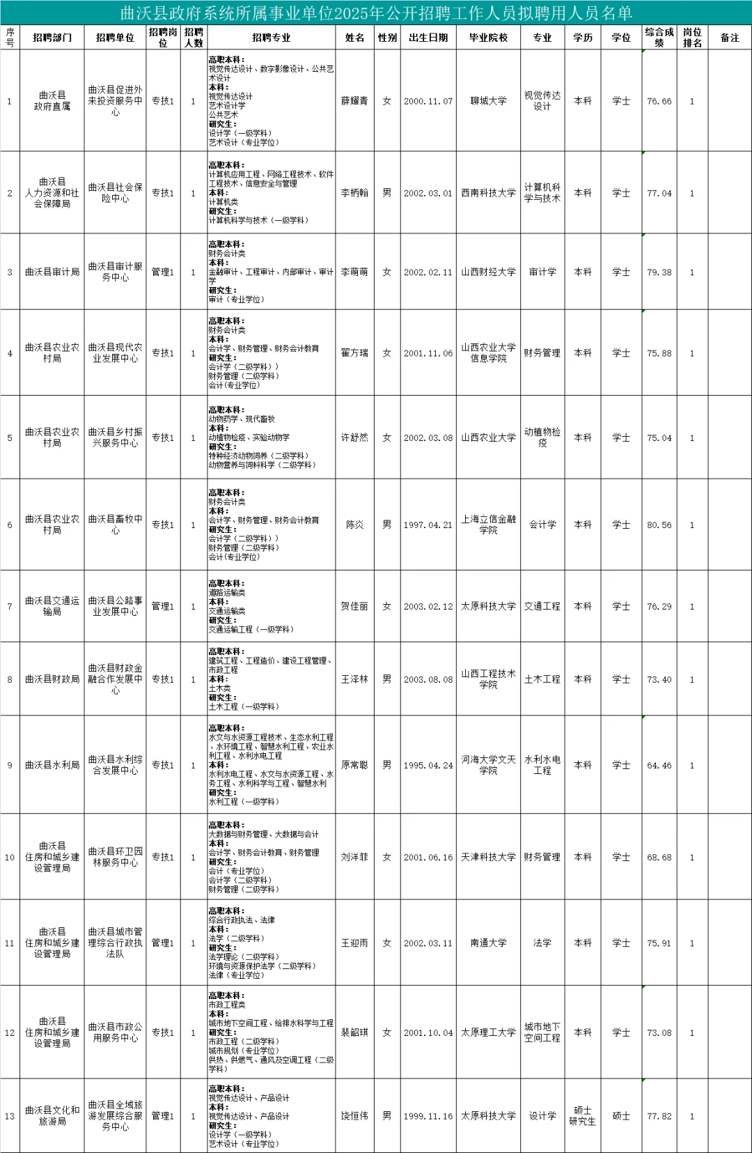 113人曲沃县政府系统所属事业单位招聘公示
