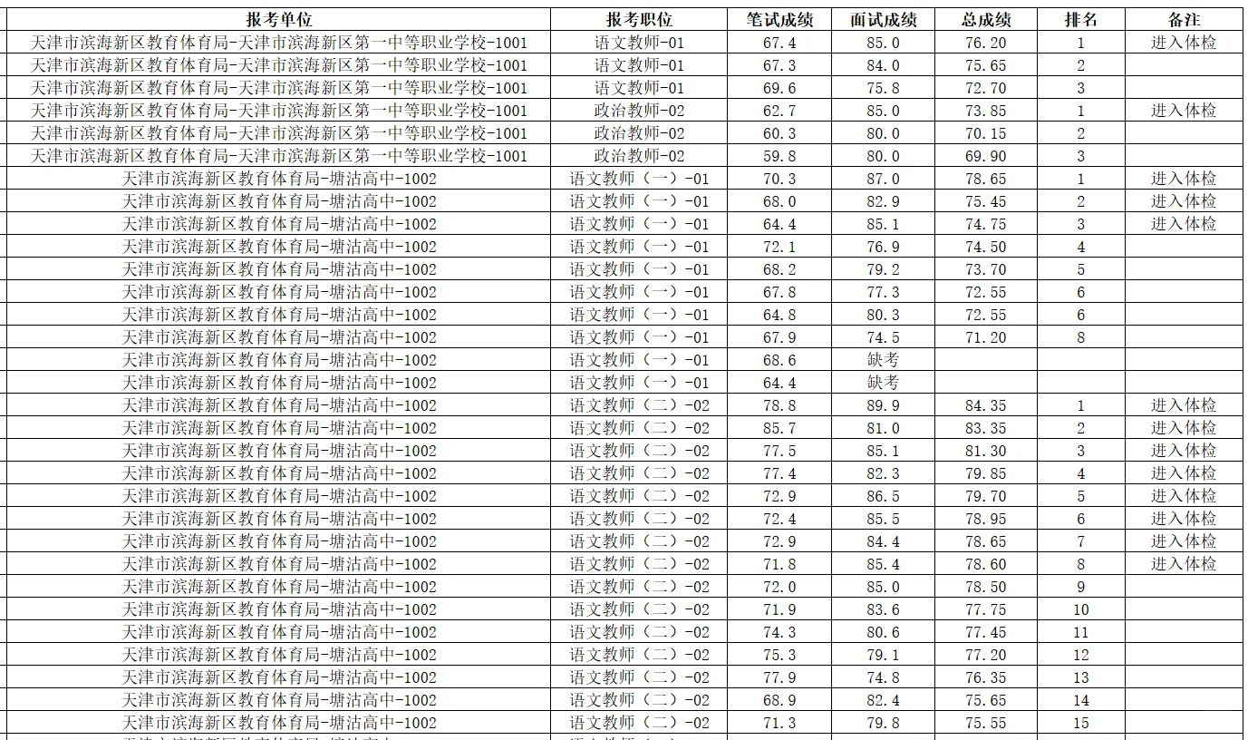 2025年滨海新区教师招聘总成绩公示