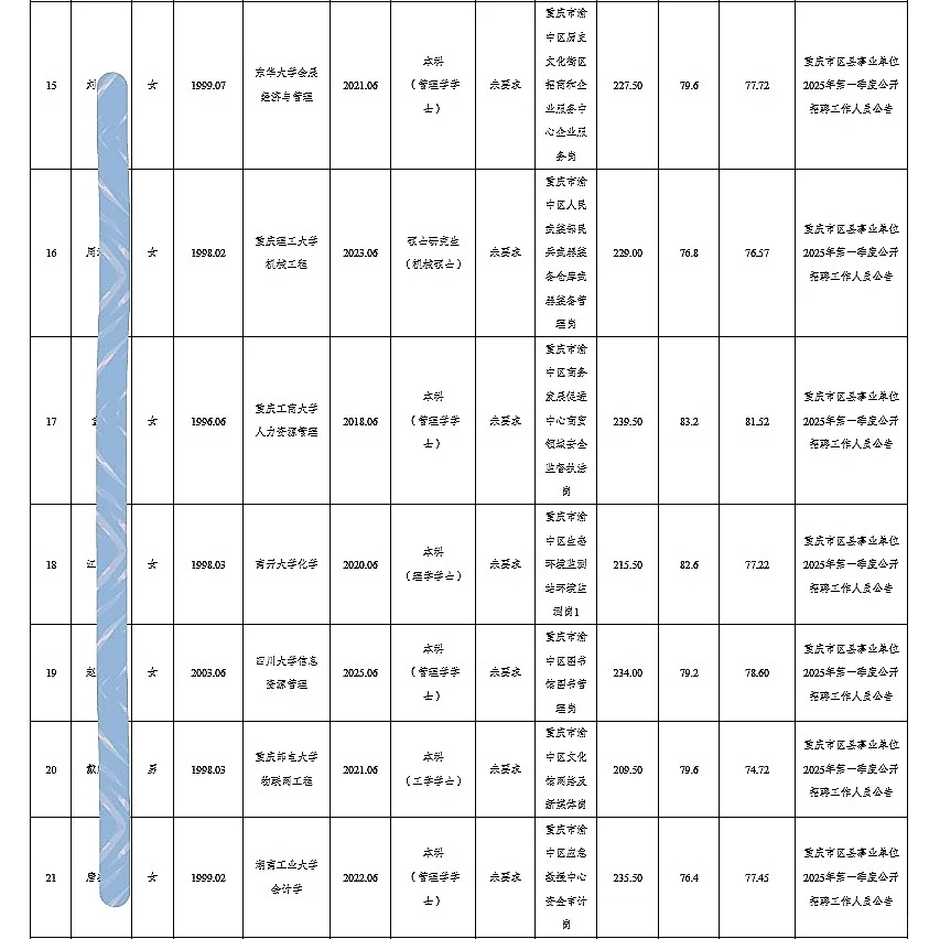 渝中事业单位公开招聘人员公示（第四批）
