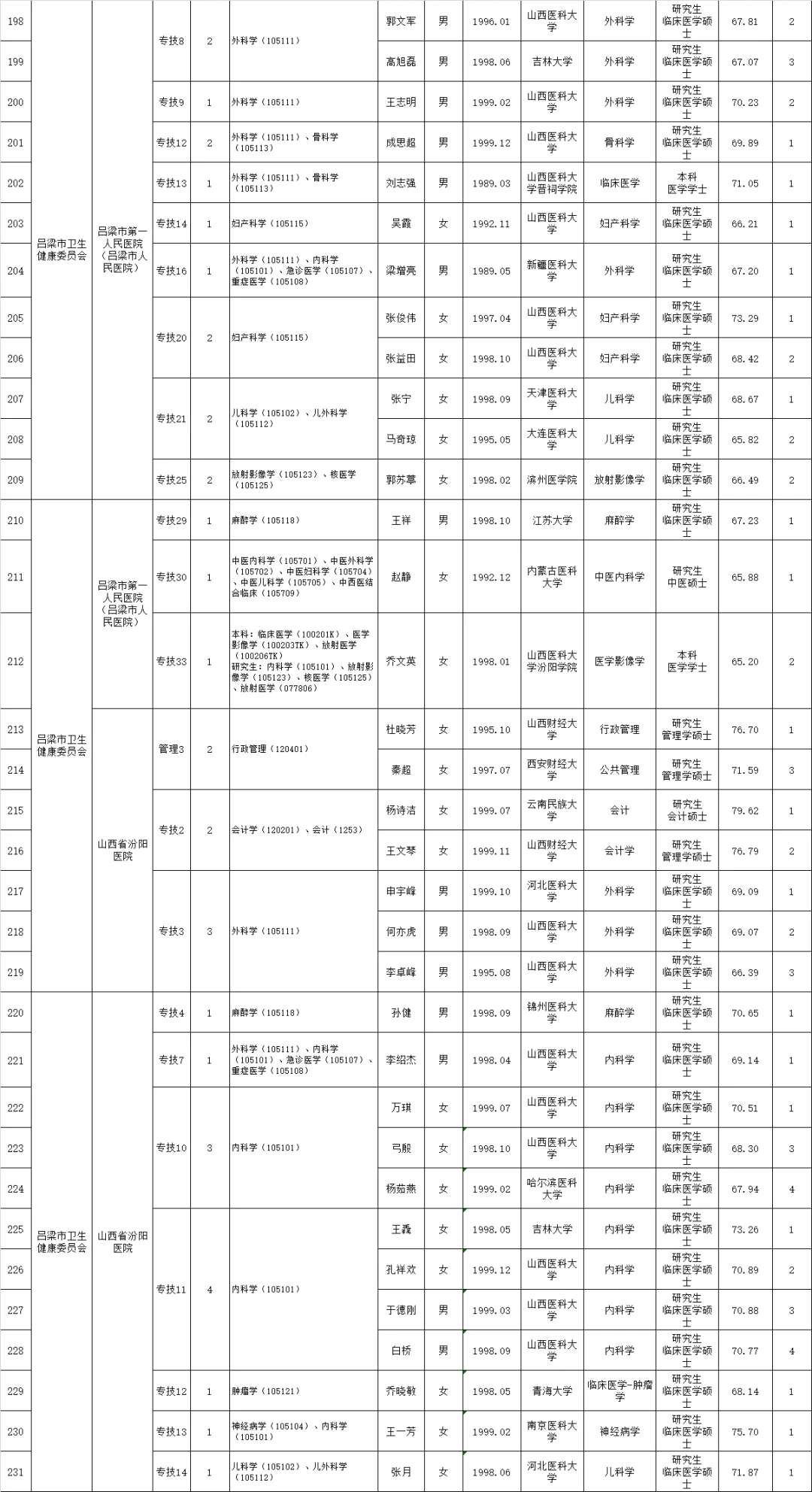 吕梁市2025年事业单位公开招聘拟聘用公示