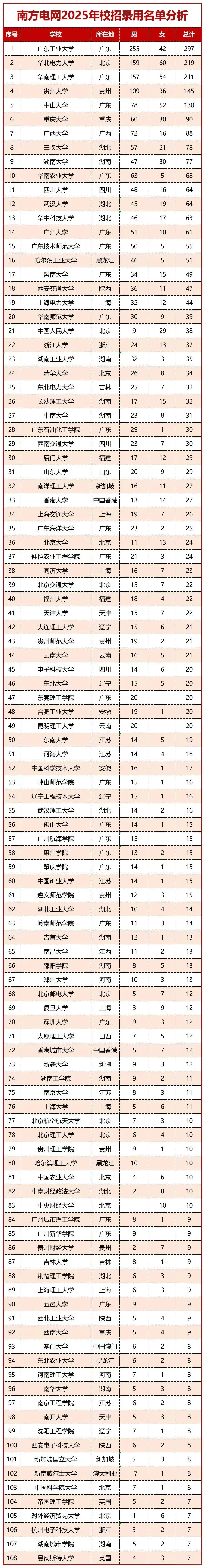 南方电网2025校园招聘