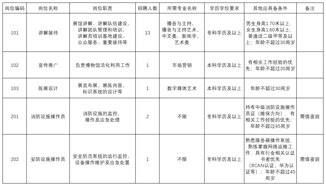 郑州市大河村考古遗址公园博物馆新馆招聘