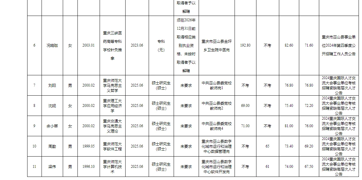 巫山县事业单位2025公开招聘拟聘人员公示表