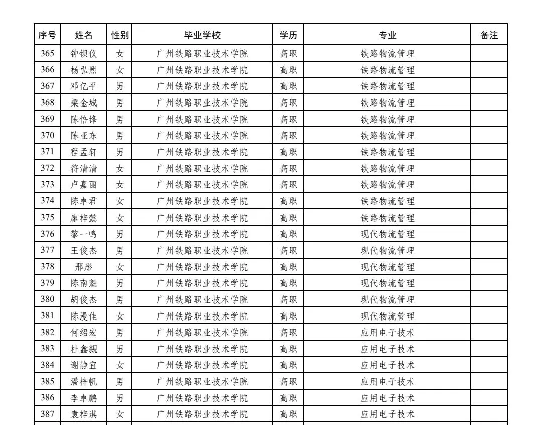 广铁25年招聘广铁毕业生拟录用名单公示