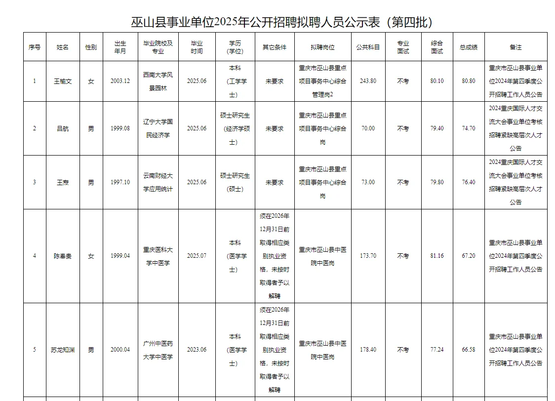 巫山县事业单位2025公开招聘拟聘人员公示表