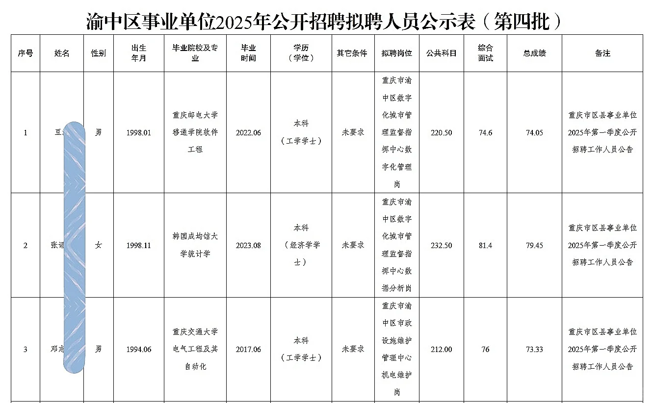 渝中事业单位公开招聘人员公示（第四批）