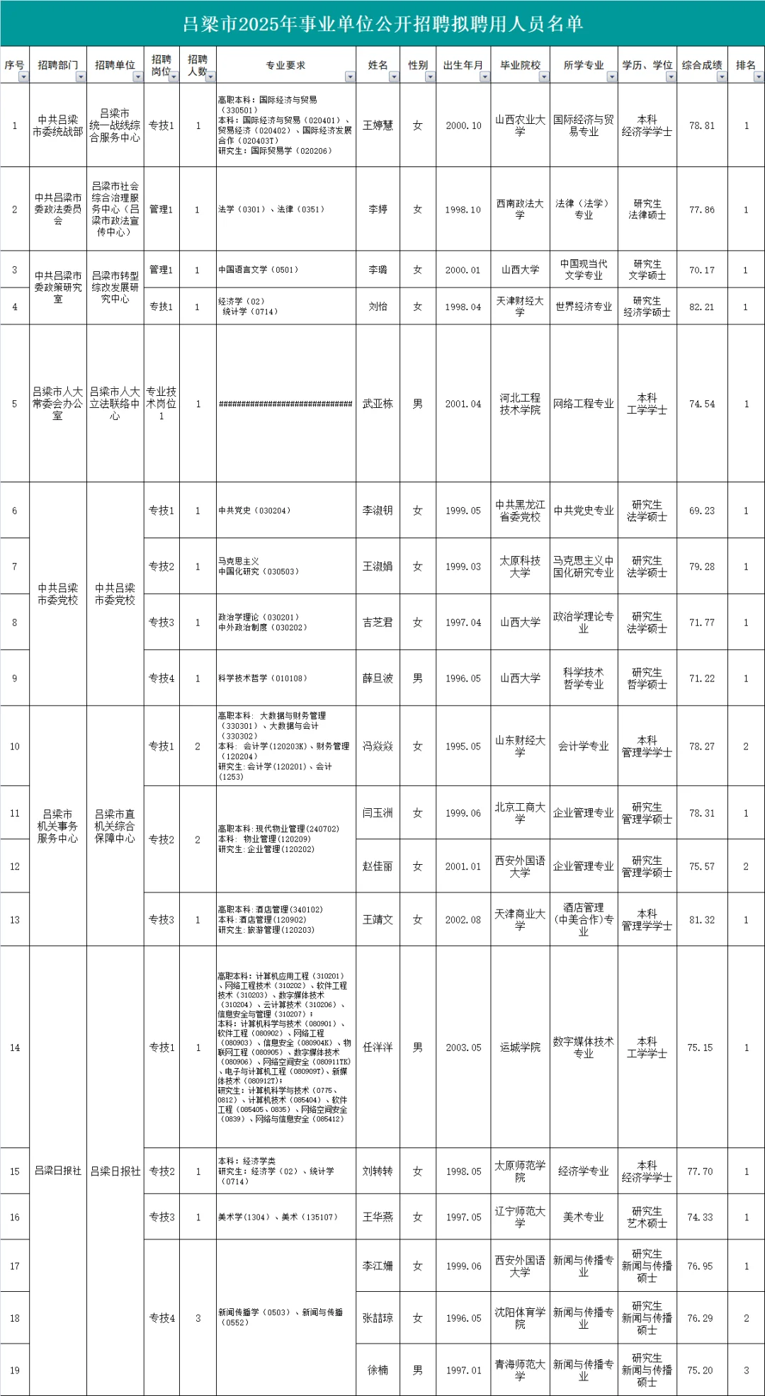 吕梁市2025年事业单位公开招聘拟聘用公示