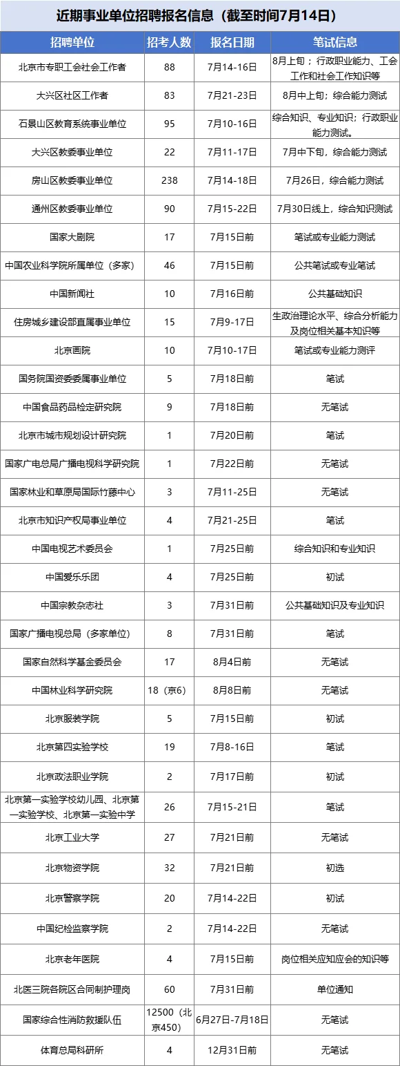北京市近期事业单位招聘公告汇总