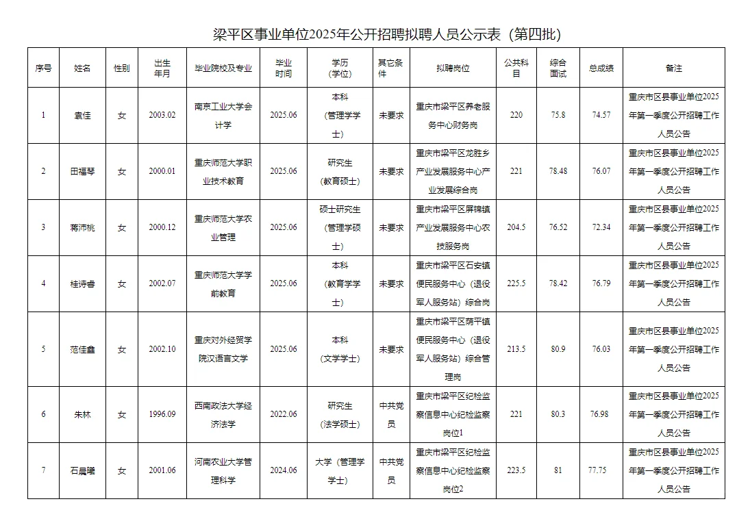 梁平事业单位2025公开招聘拟聘人员公示