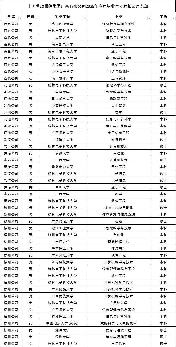 中国移动广西有限公司2025年招聘拟录用名单