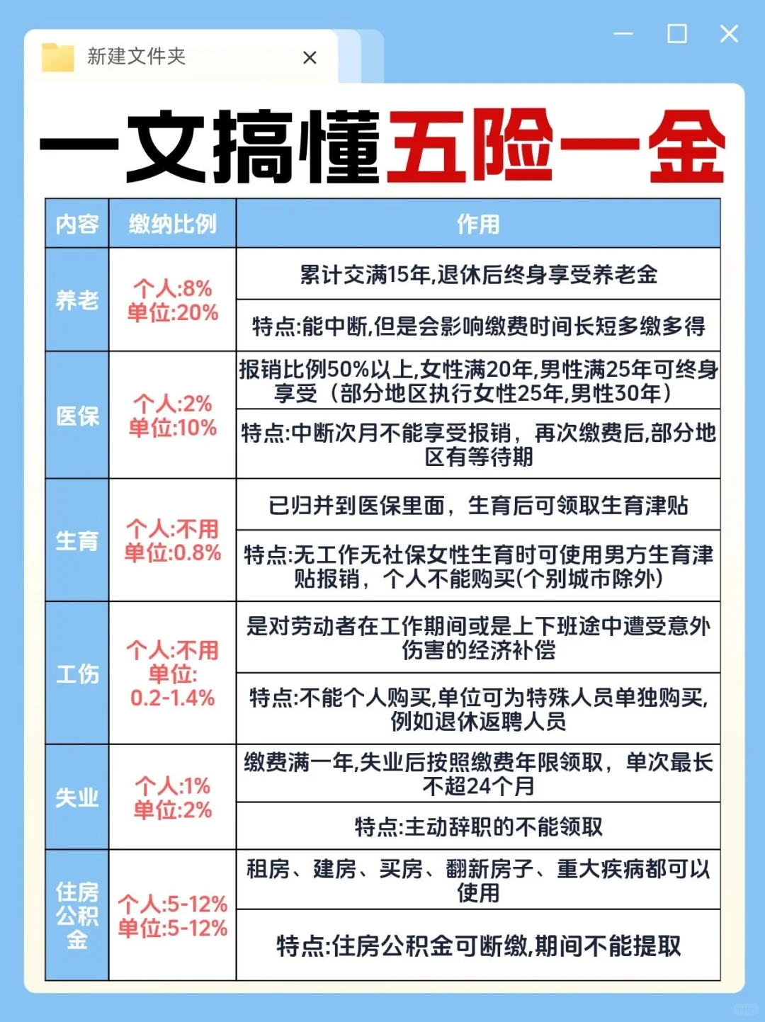 速览！一文搞懂什么是五险一金!
