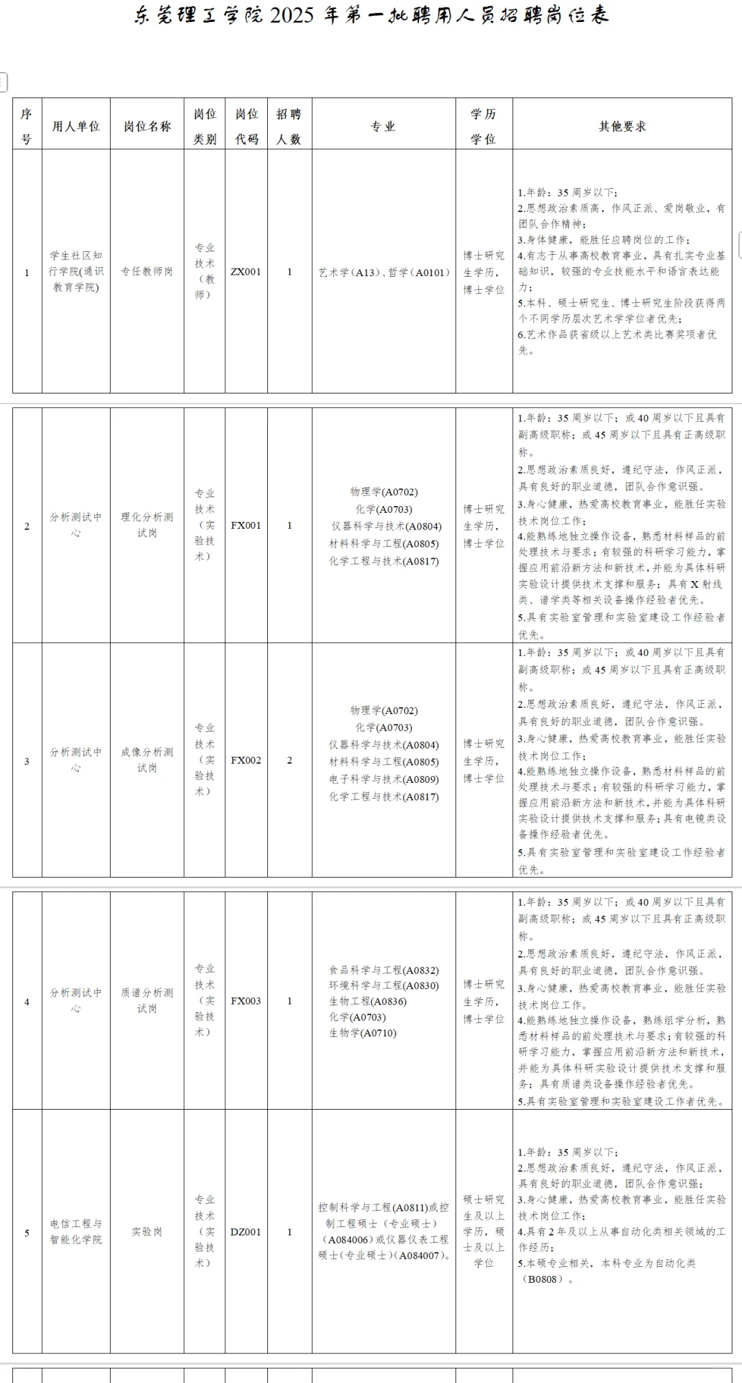 东莞理工学院2025年第一批招聘聘用人员公告