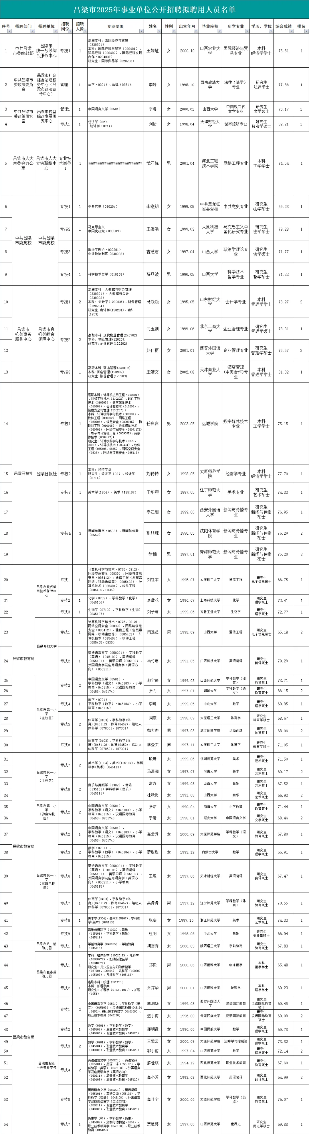吕梁市2025年事业单位公开招聘拟聘用公示