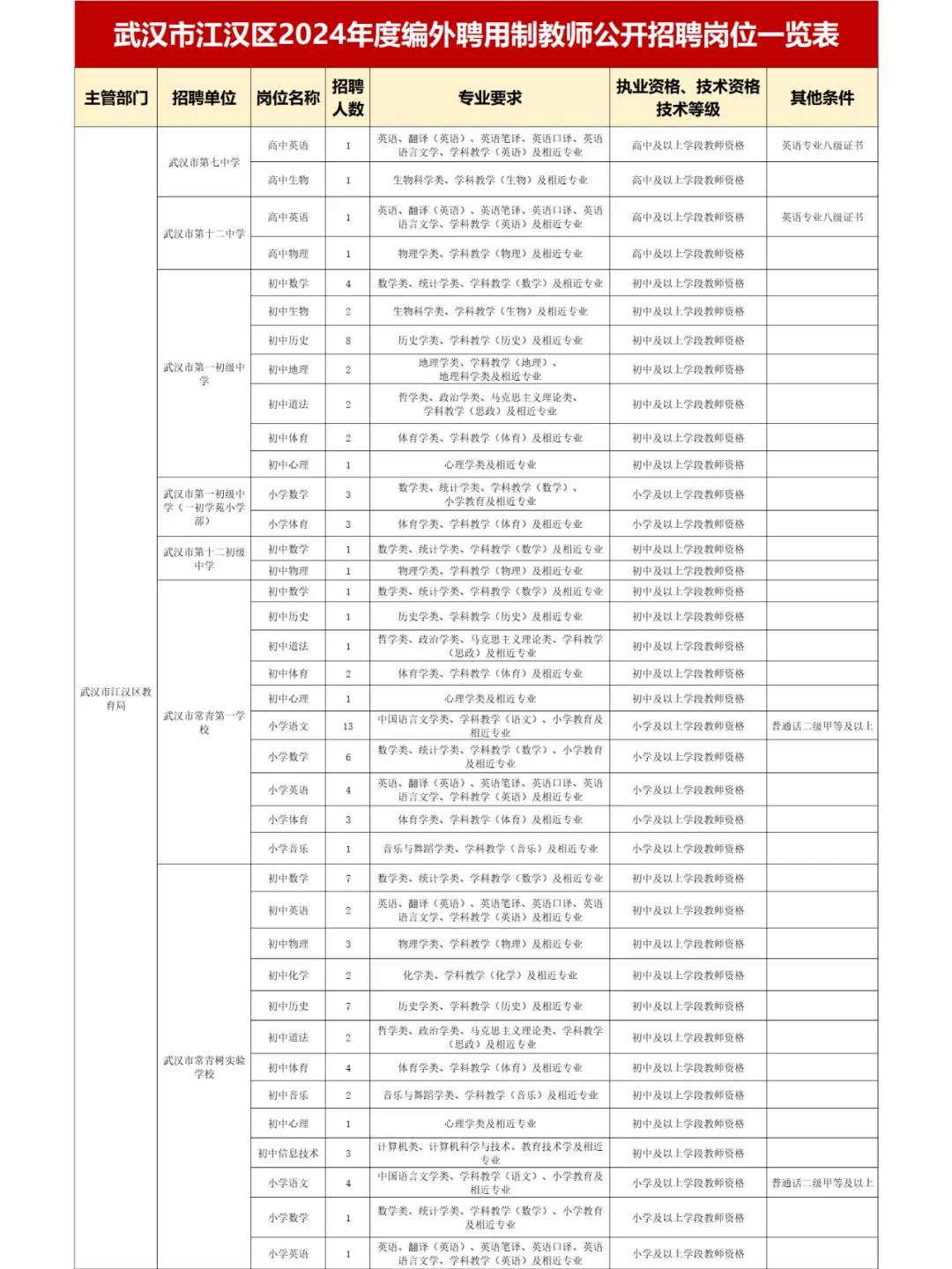 143人！江汉区聘用制教师招聘公告来了！