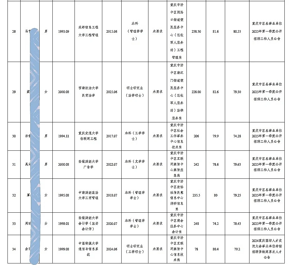 渝中事业单位公开招聘人员公示（第四批）