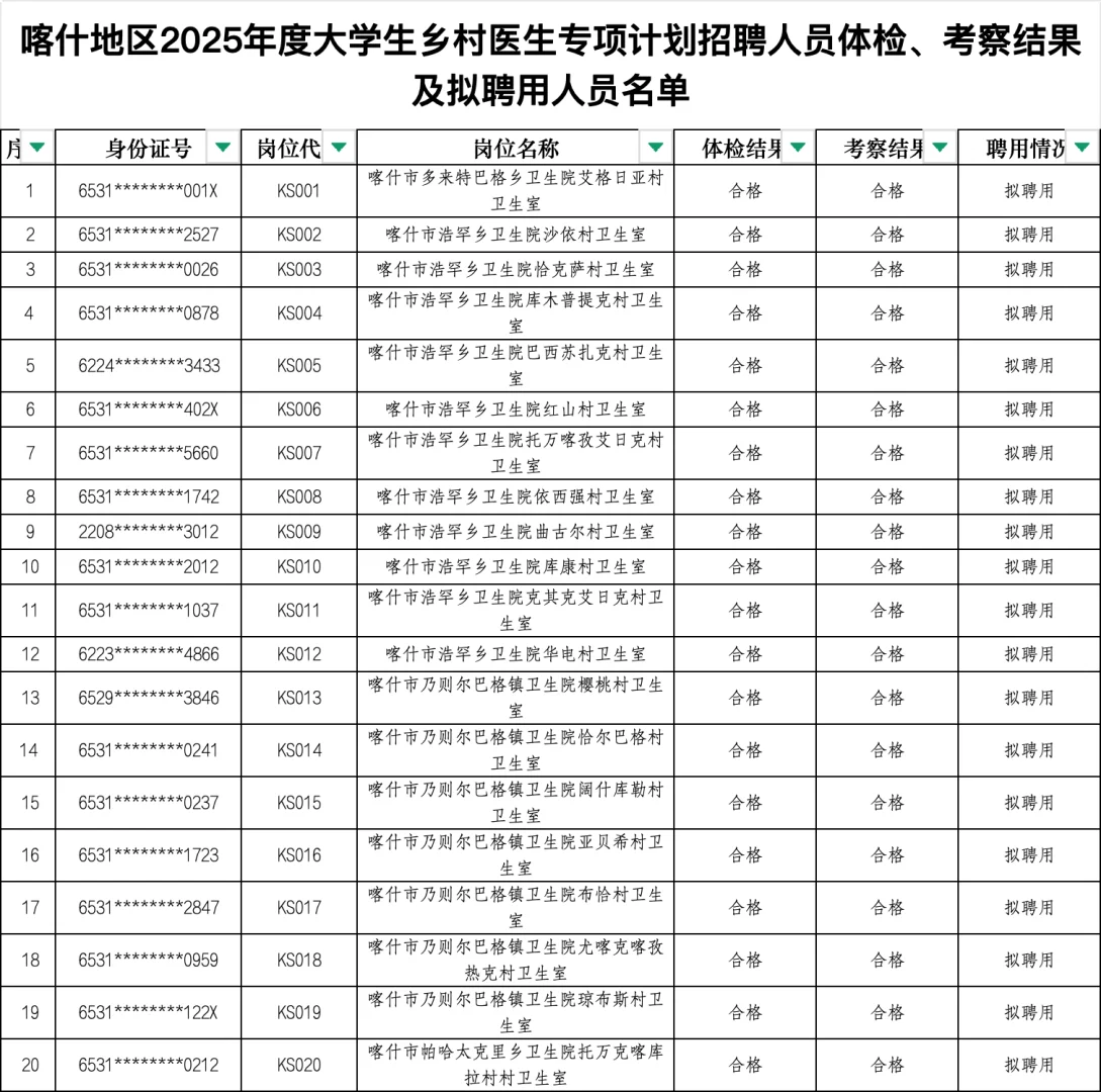 喀什地区,大学生乡村医生,聘用名单