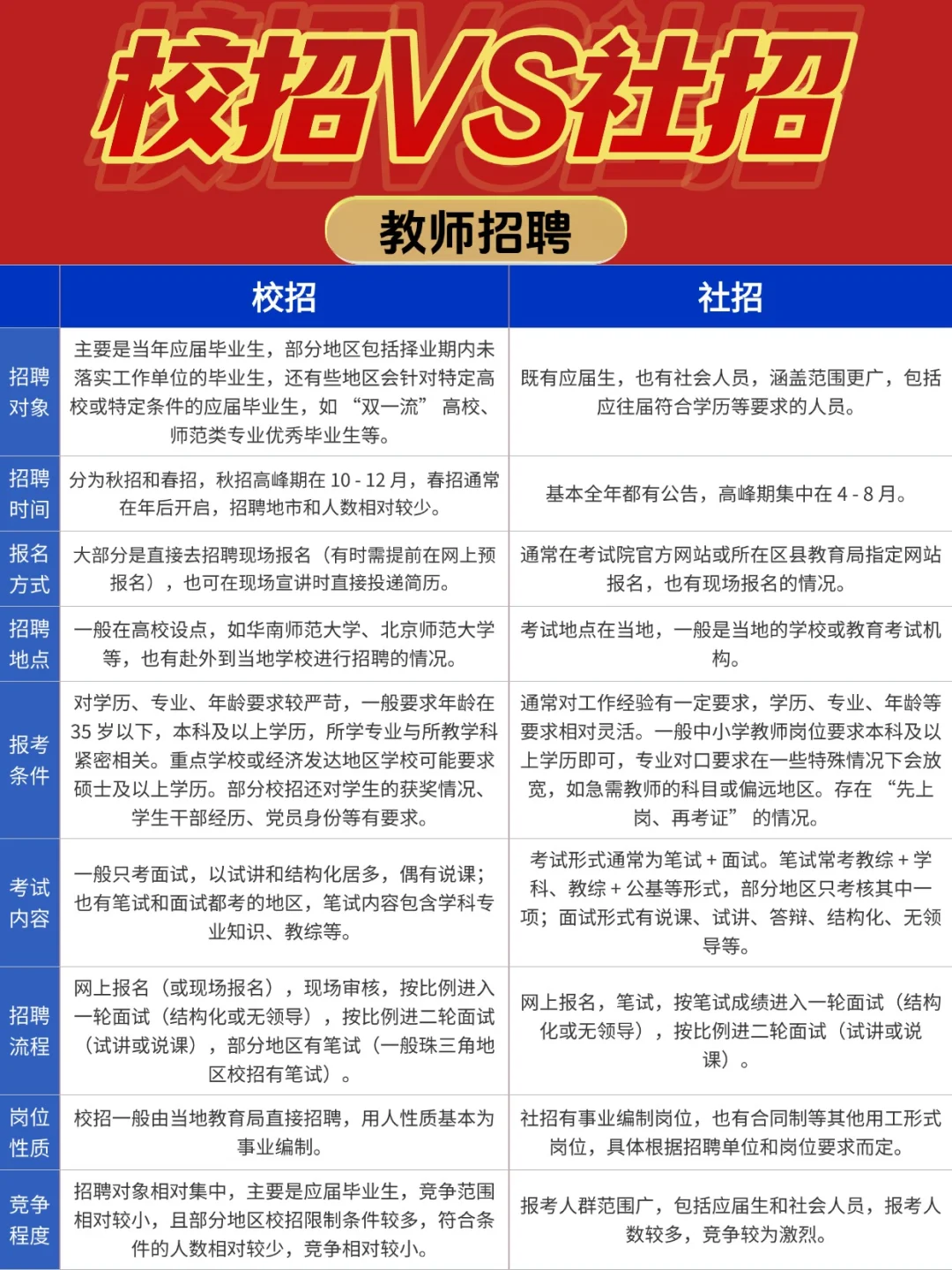 教师招聘“”校招VS社招“