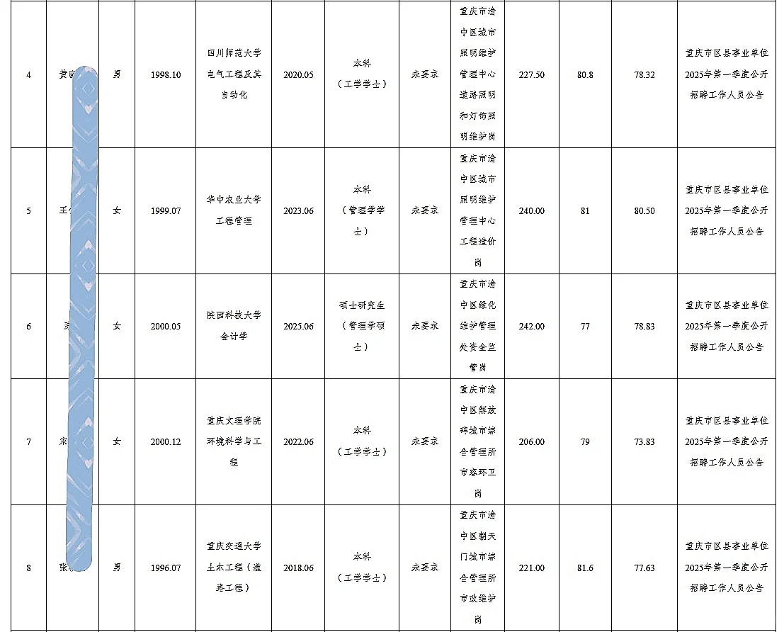 渝中事业单位公开招聘人员公示（第四批）