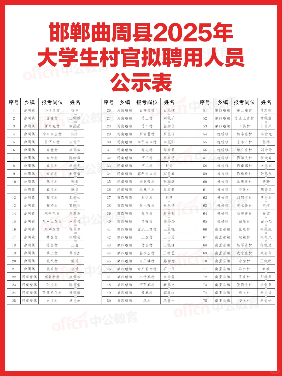 2025邯郸曲周大学生村官拟聘表