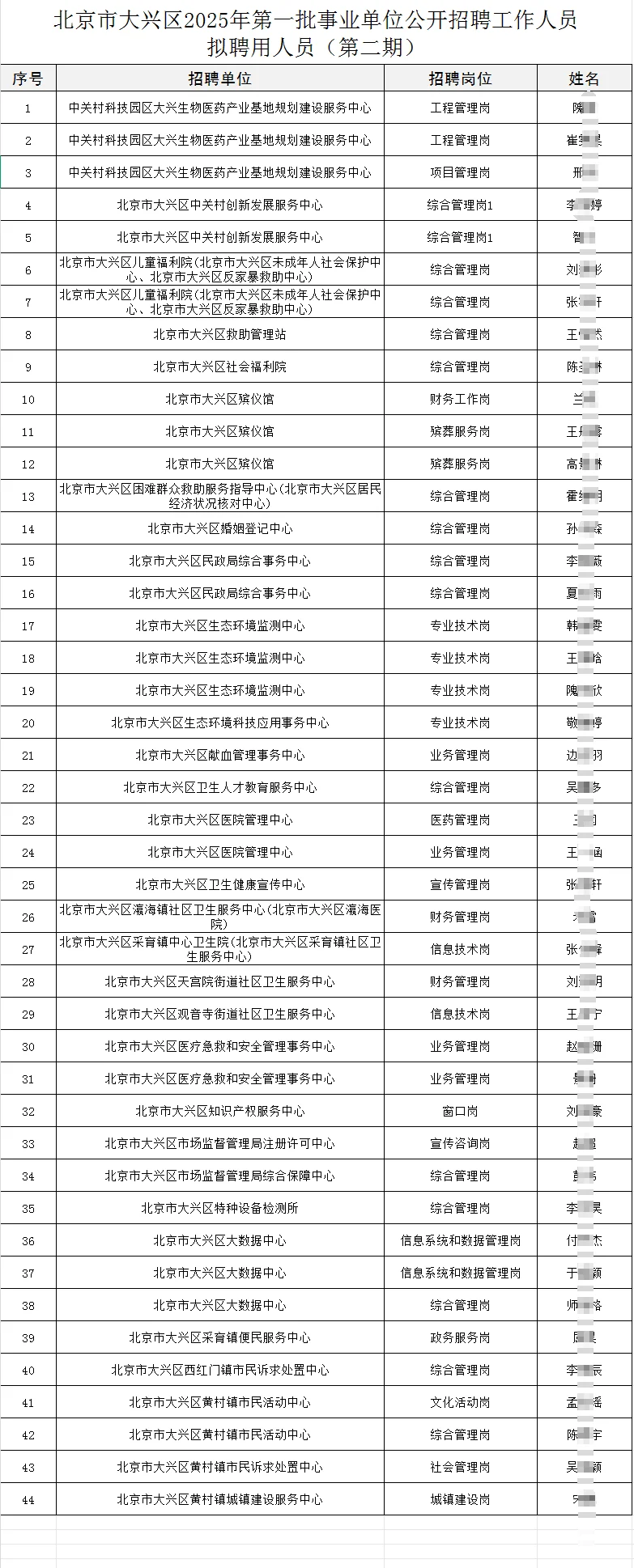 大兴第一批事业单位招聘拟聘用人员公示