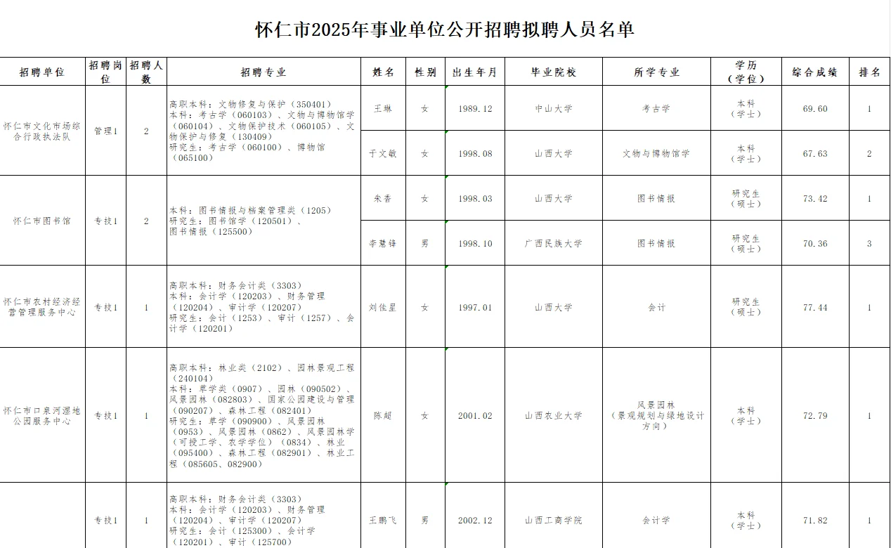 怀仁事业单位招聘拟聘用人员公示