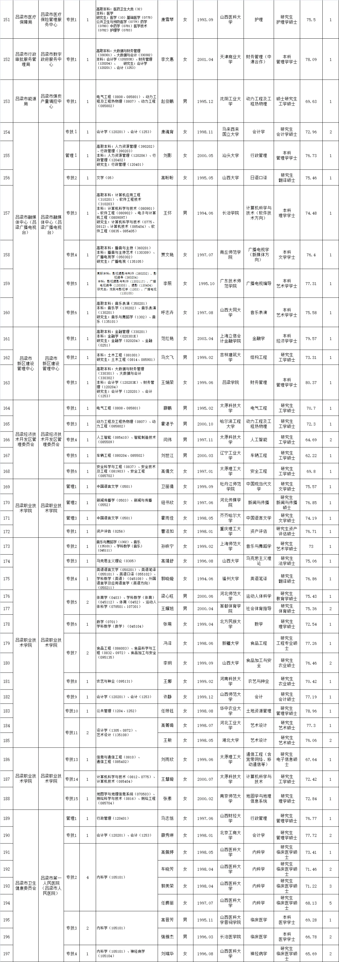 吕梁市2025年事业单位公开招聘拟聘用公示