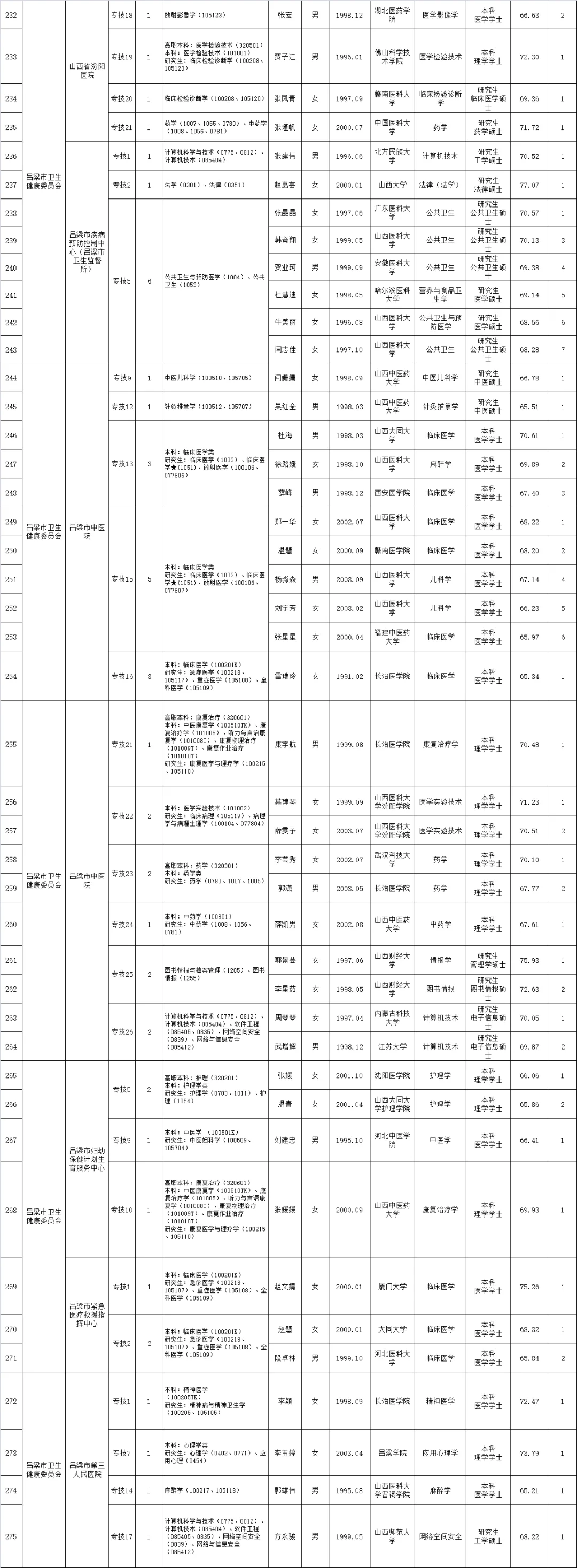 吕梁市2025年事业单位公开招聘拟聘用公示