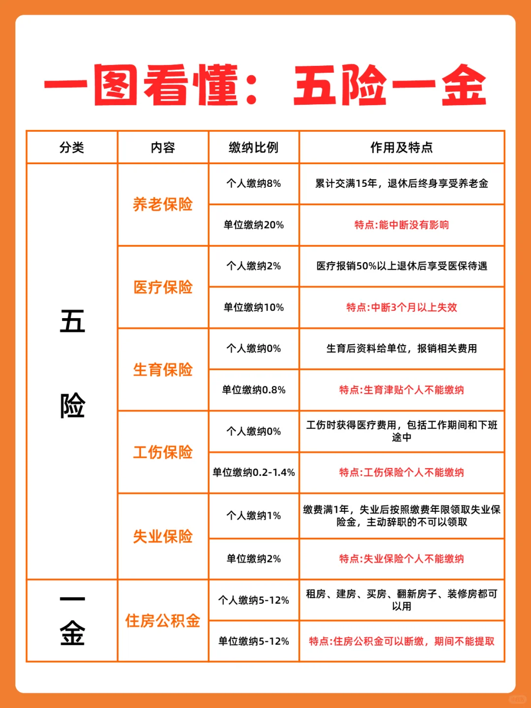 一图带你看懂五险一金