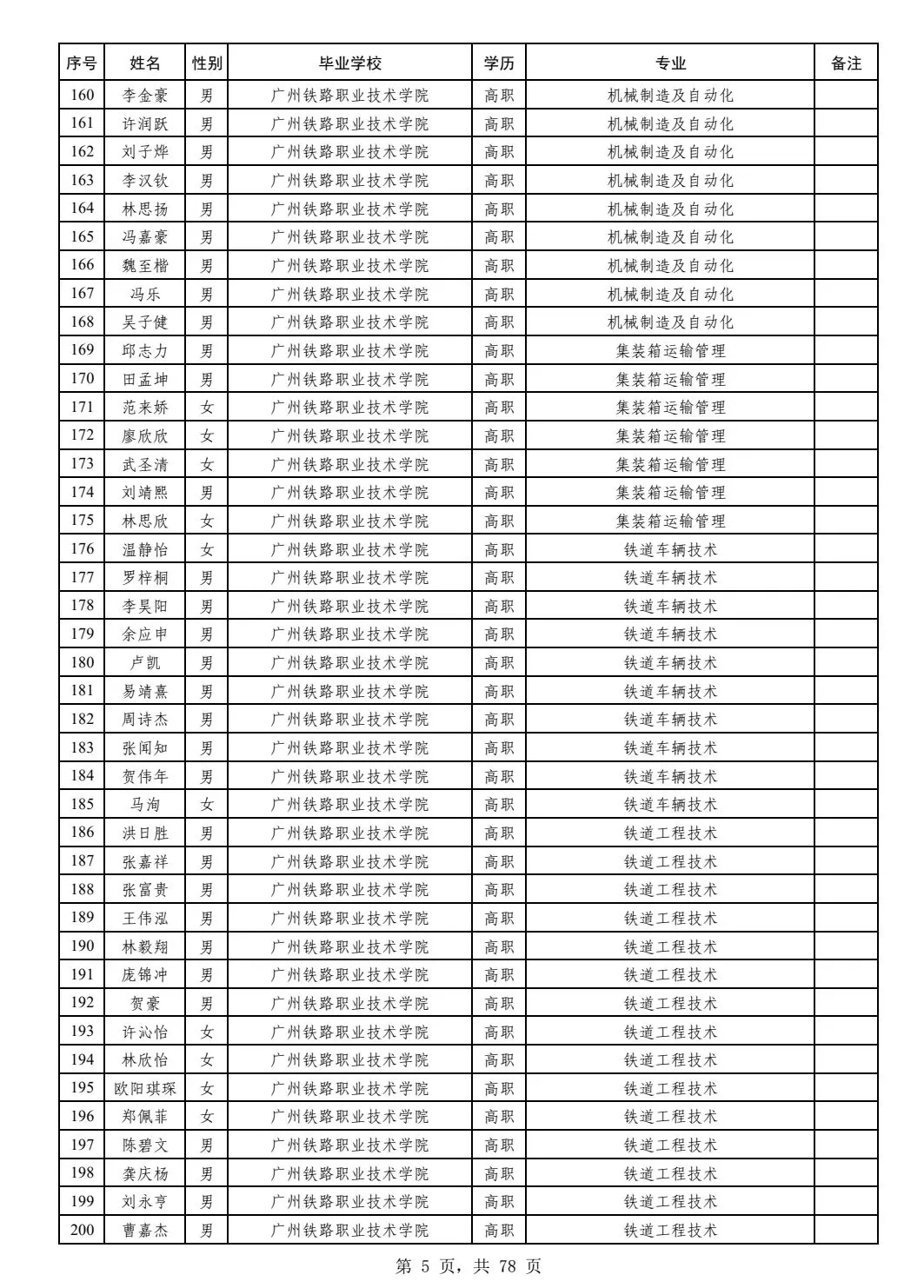 广铁25年招聘广铁毕业生拟录用名单公示