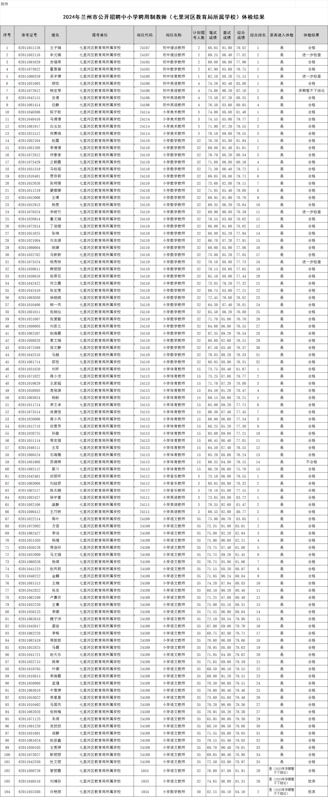 2024年兰州聘用制教师七里河区学校体检人员