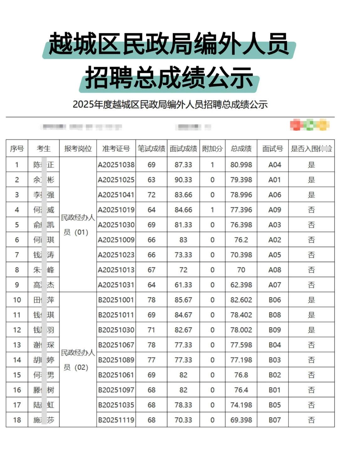 越城区民政局编外人员招聘总成绩公示
