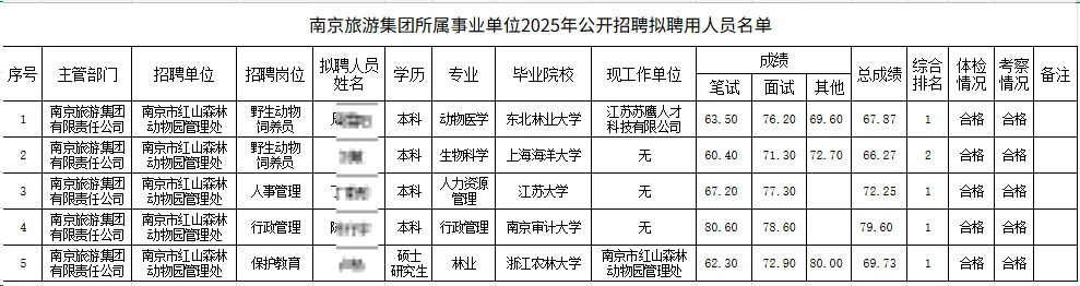 25南京旅游集团所属事业单位拟聘用人员名单