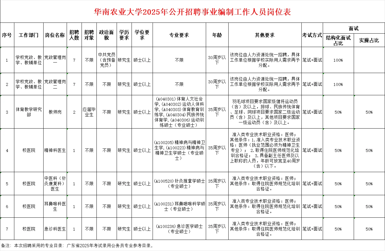 广东华南农业大学招事业编制工作人员20人