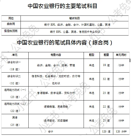 中国农业银行招聘条件，笔试内容