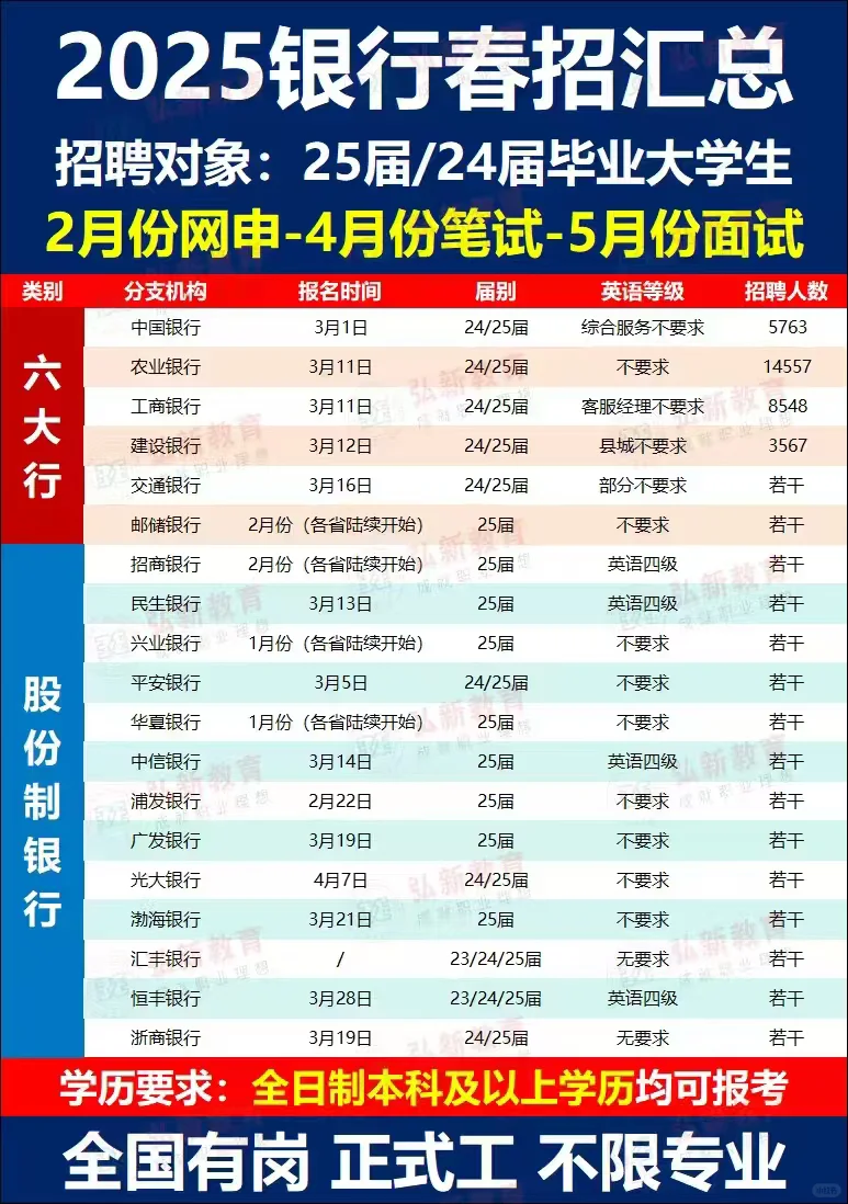 2025银行春招最新时间汇总来了