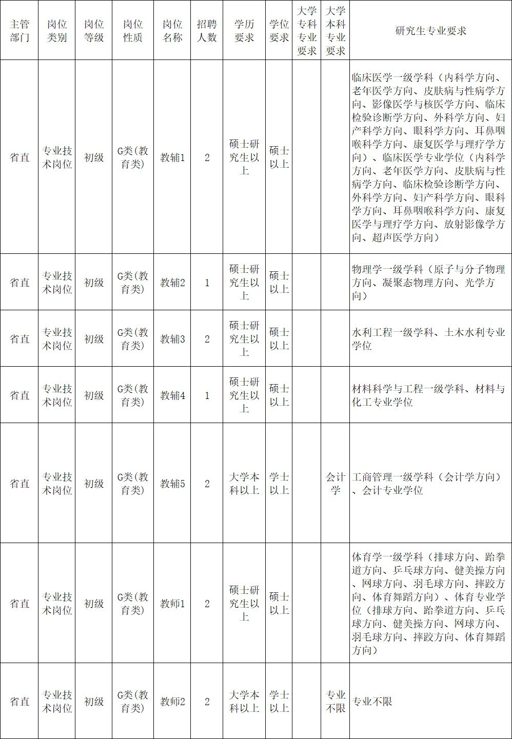 省直大学直招12人，本科起报