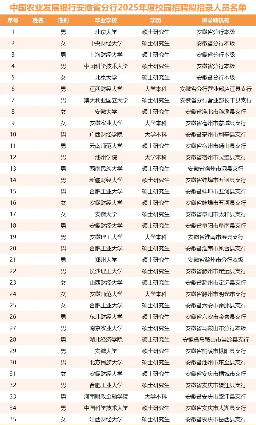 农发行各地录取名单