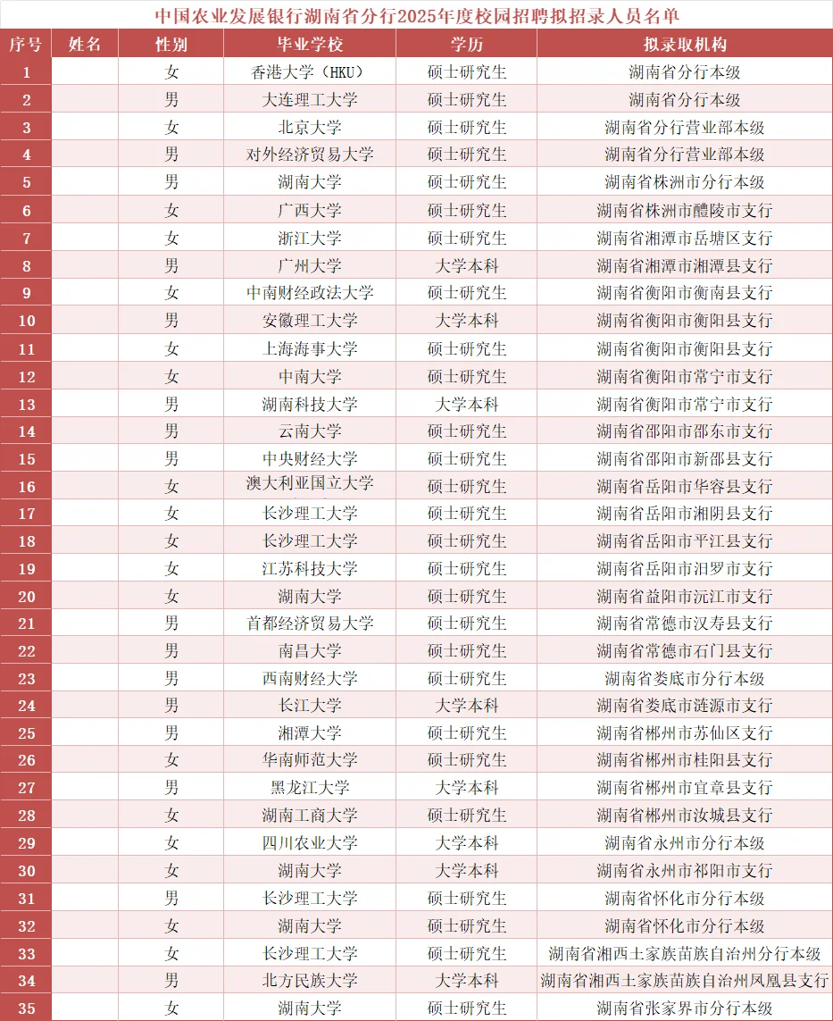 农发行各地录取名单