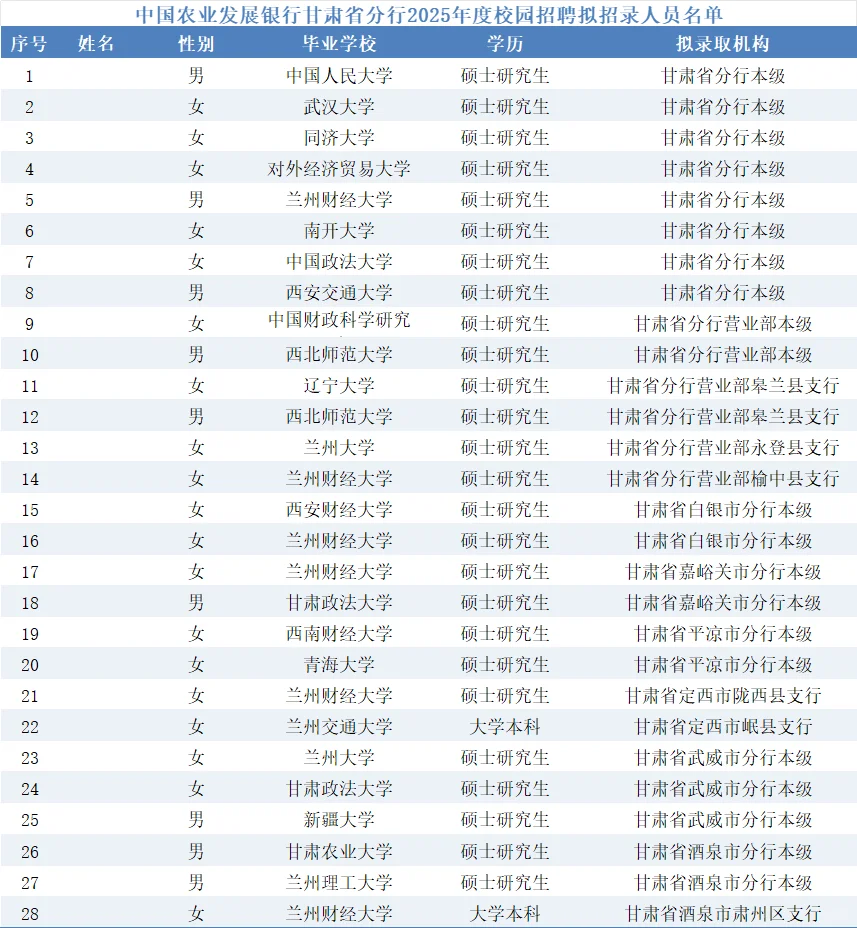 农发行各地录取名单