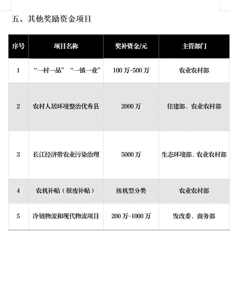 乡村振兴农业项目补贴全在这里！